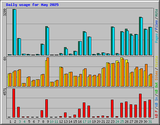 Daily usage for May 2025
