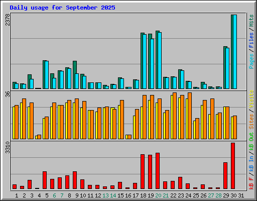 Daily usage for September 2025