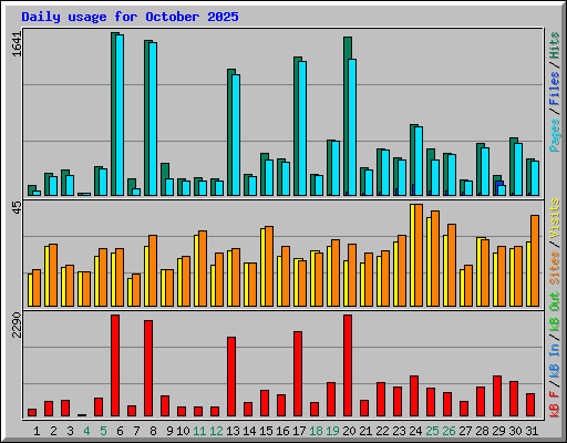 Daily usage for October 2025