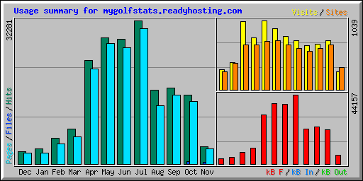 Usage summary for mygolfstats.readyhosting.com